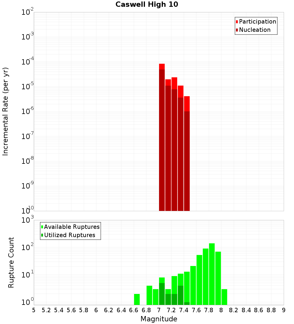 Incremental Plot