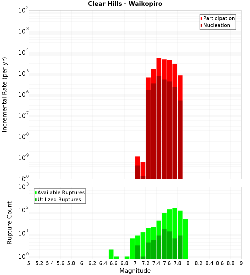 Incremental Plot