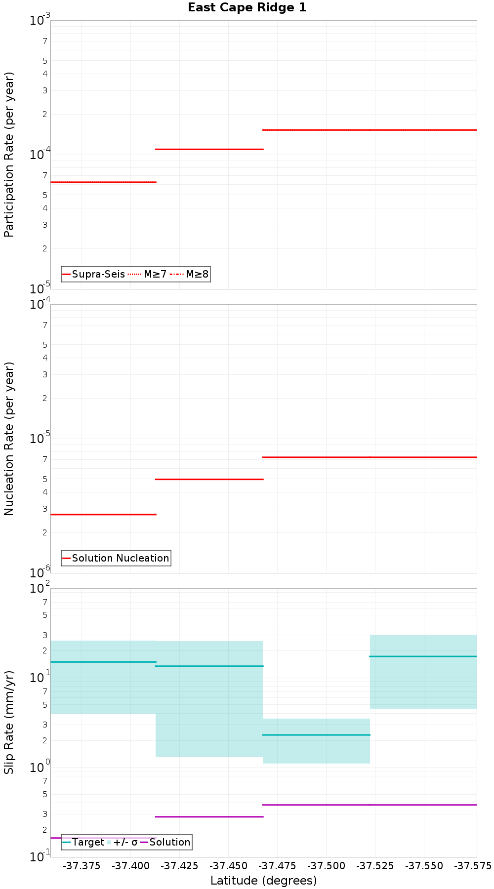 Along-strike plot