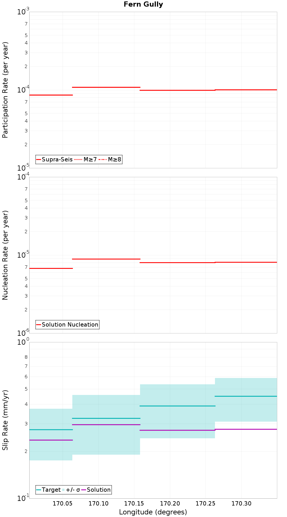 Along-strike plot