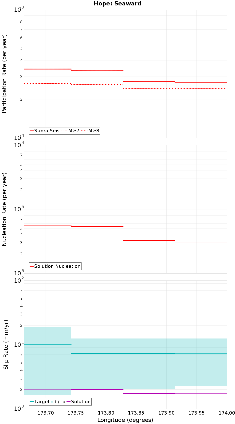 Along-strike plot