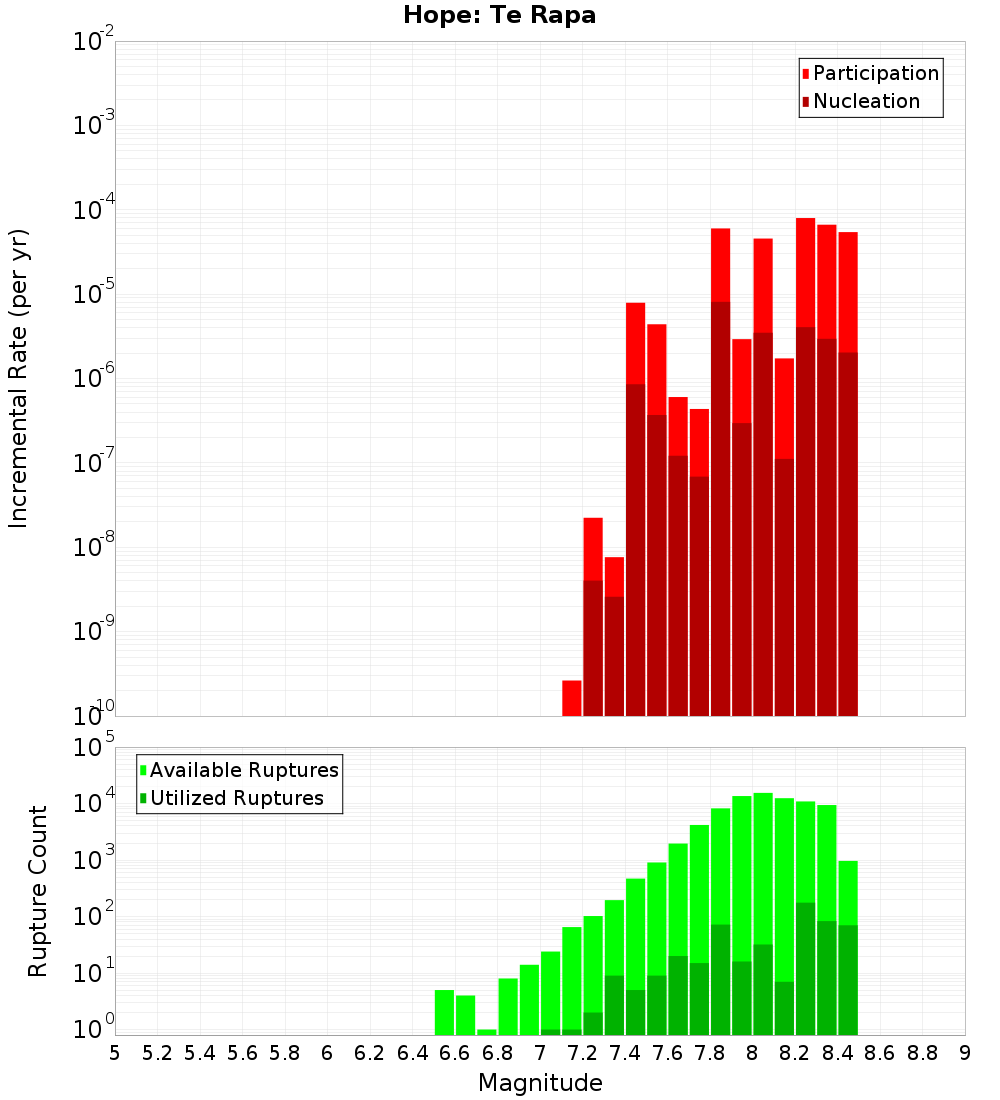 Incremental Plot