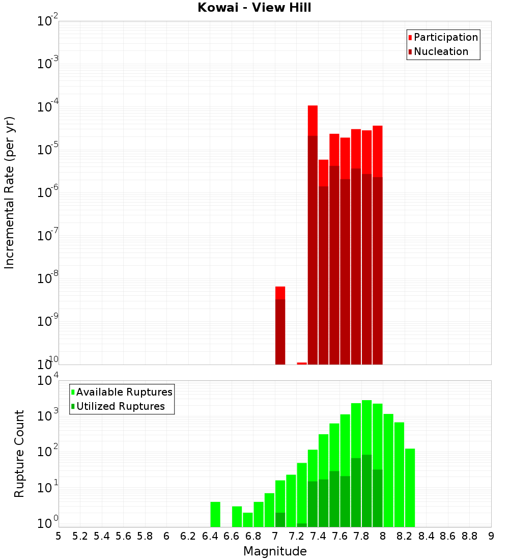 Incremental Plot