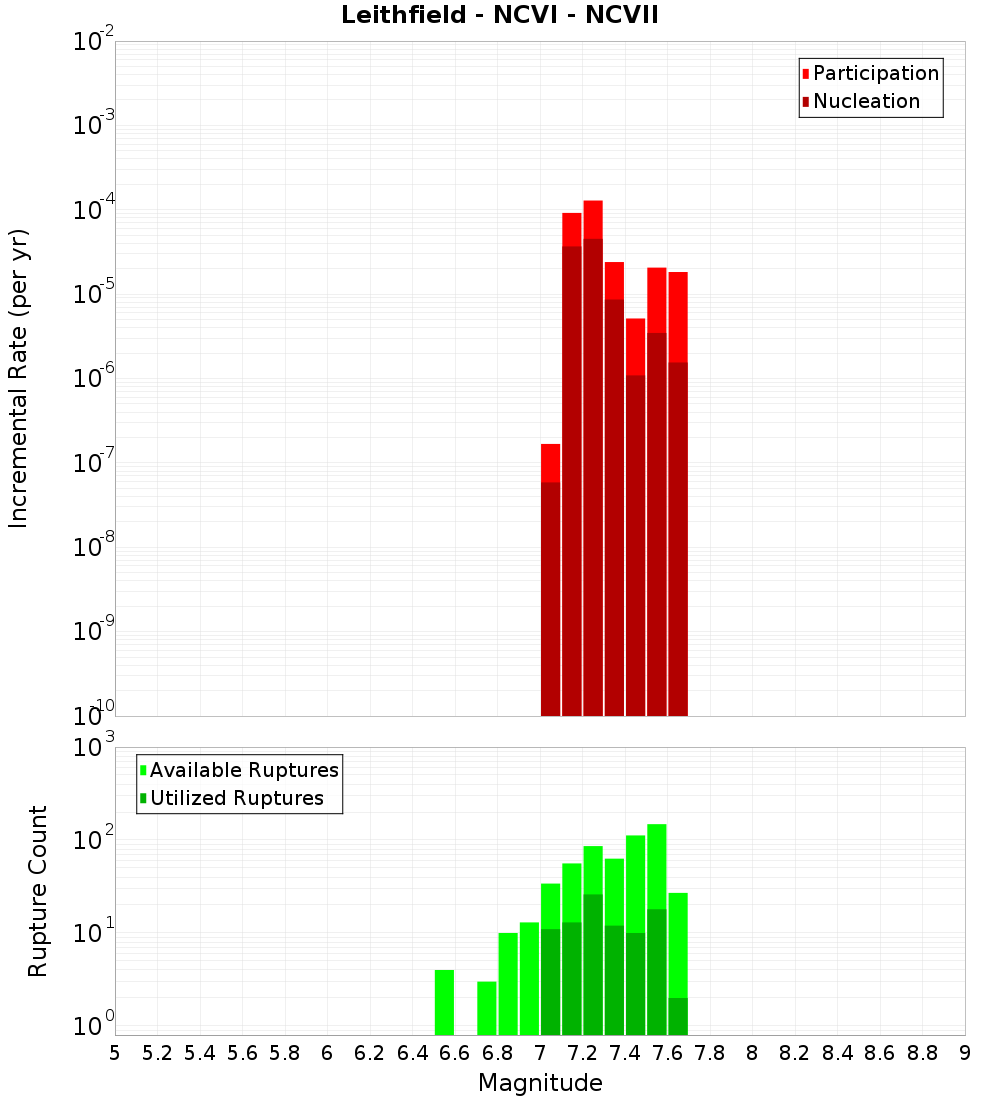 Incremental Plot