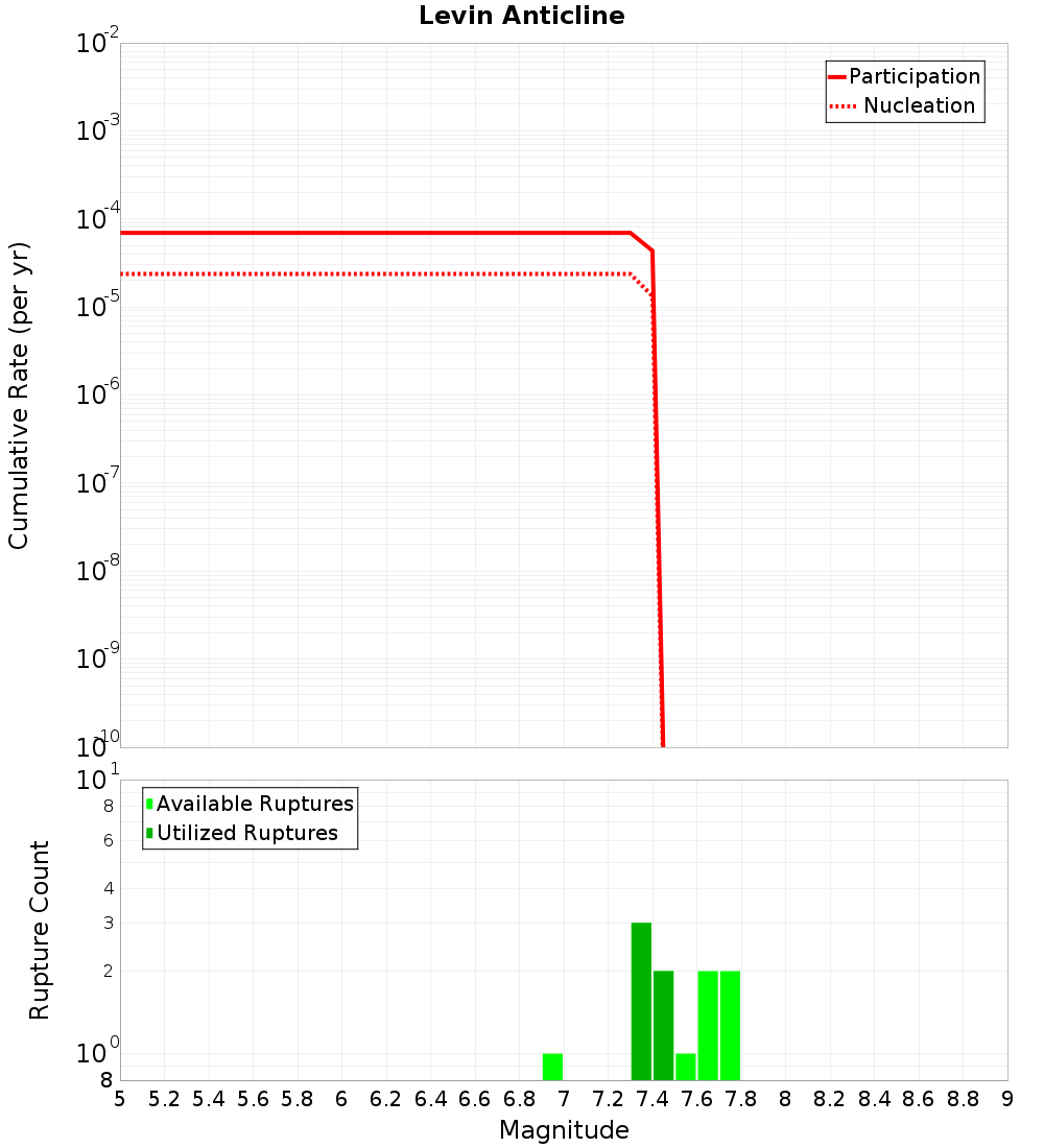 Cumulative Plot