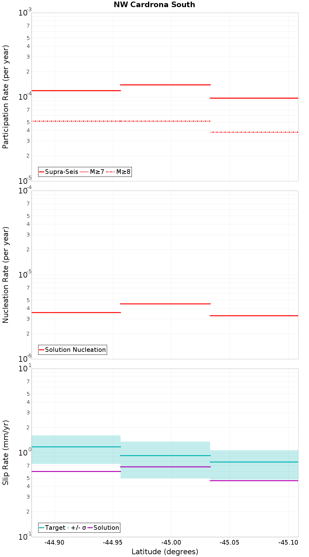 Along-strike plot