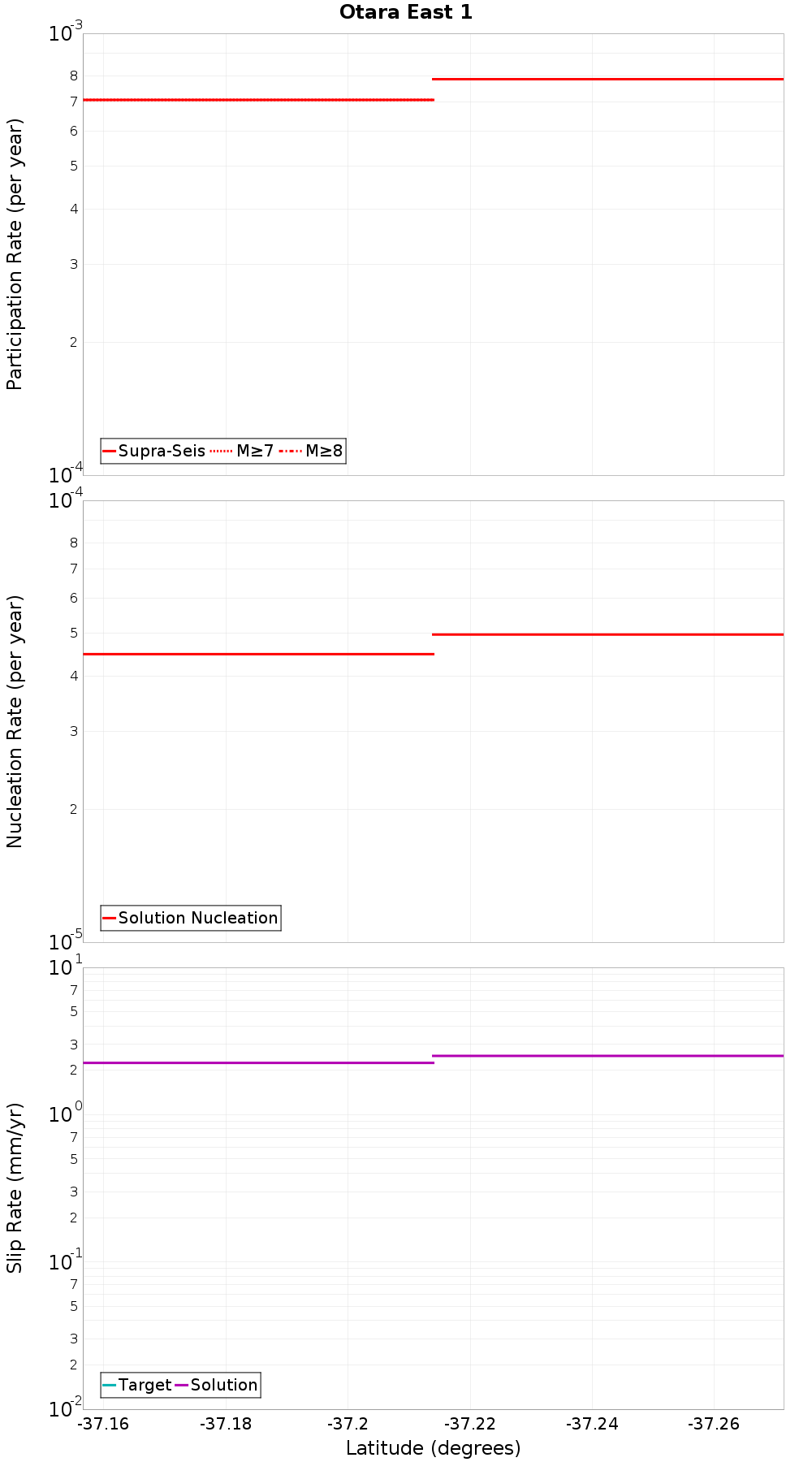 Along-strike plot