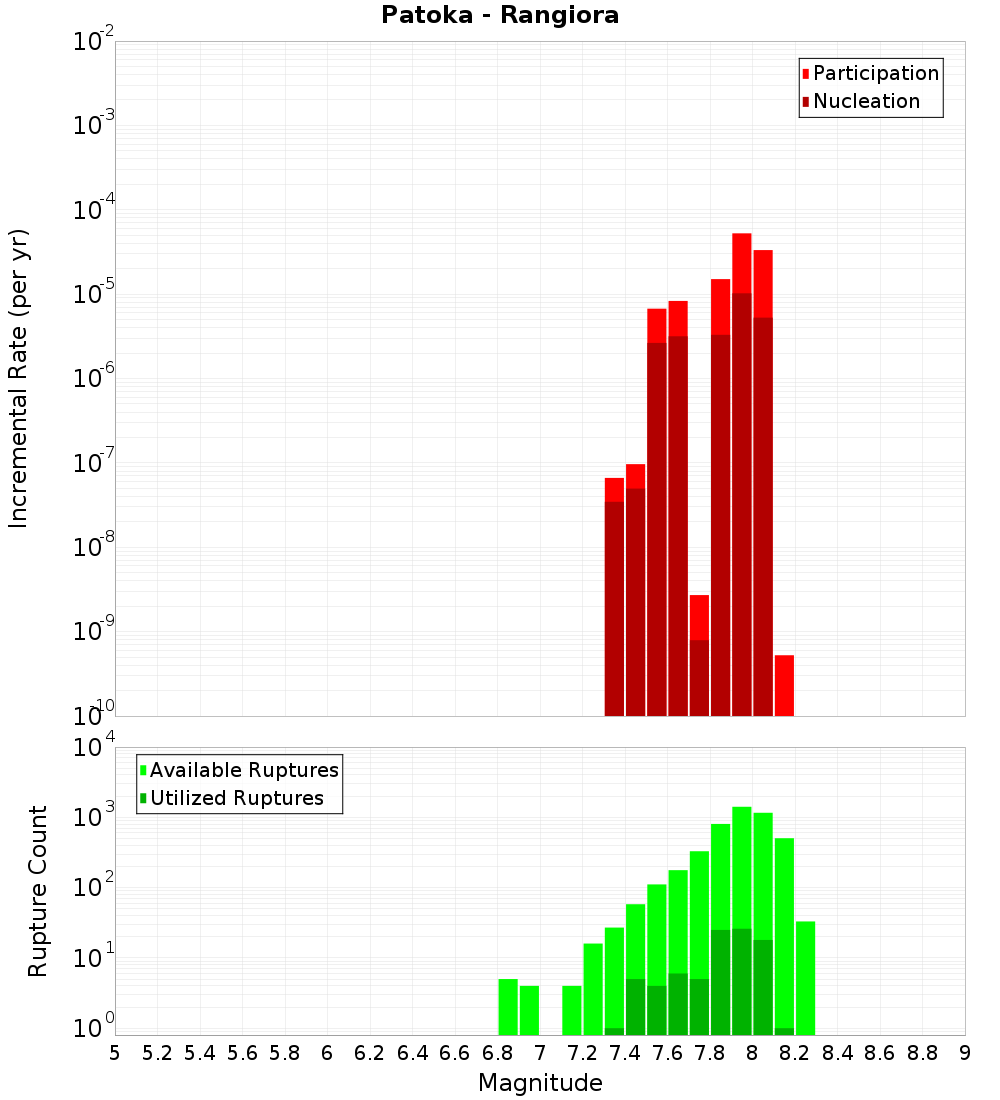 Incremental Plot