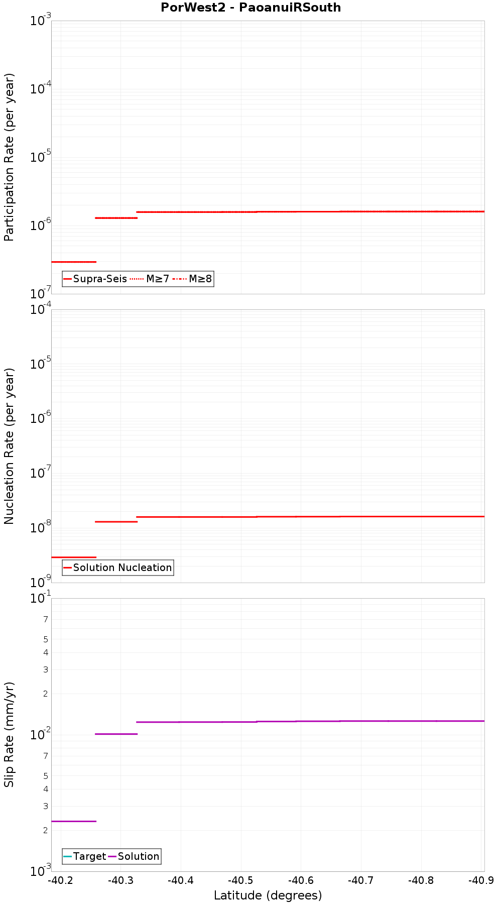 Along-strike plot