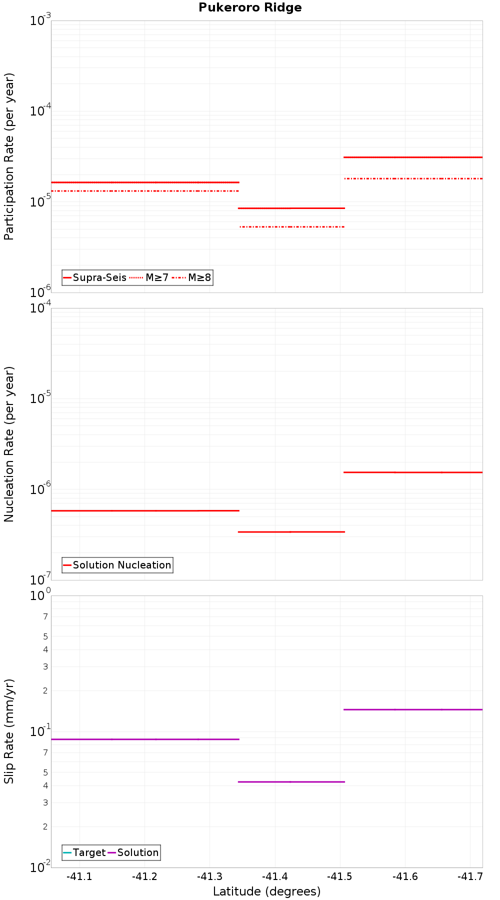 Along-strike plot