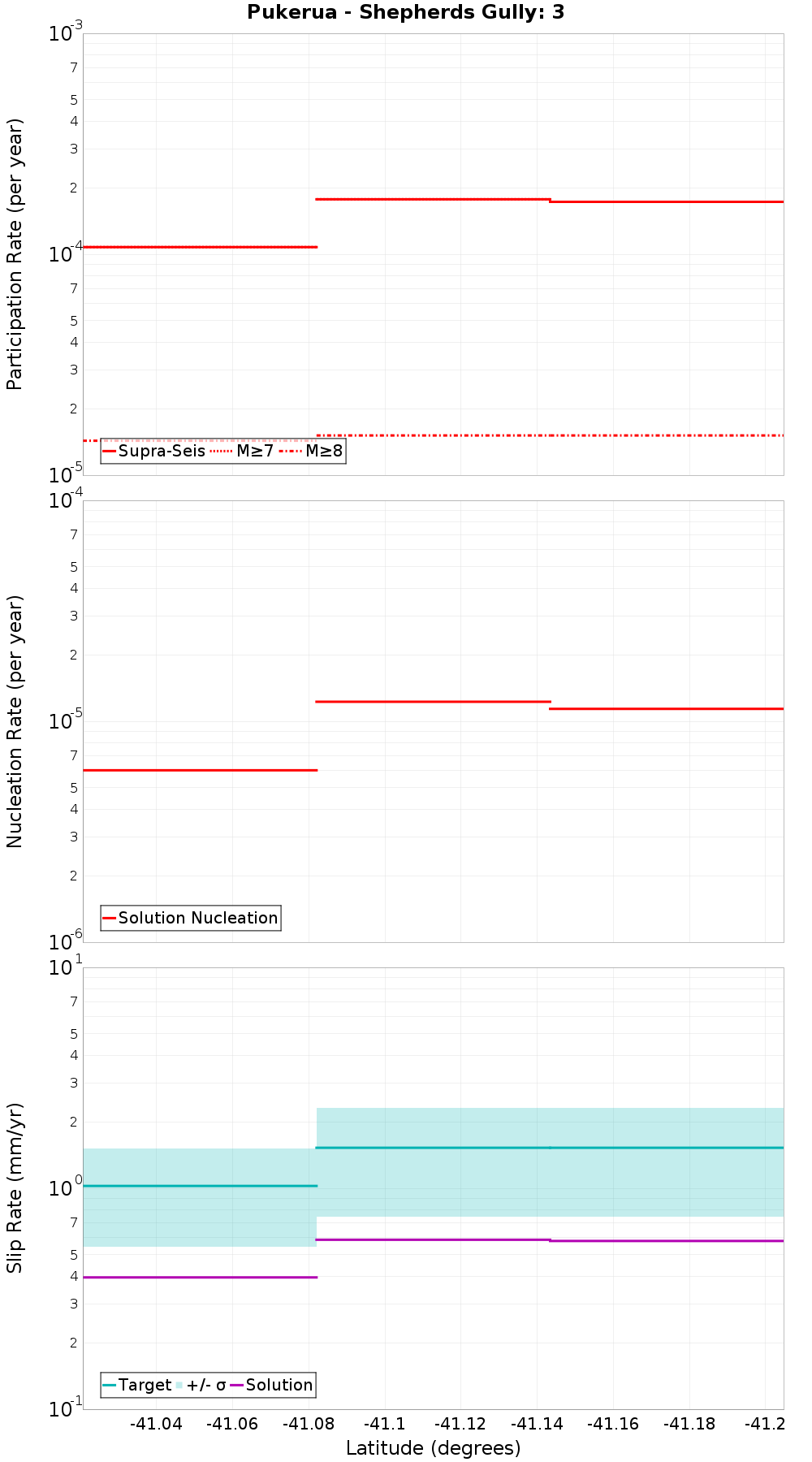 Along-strike plot