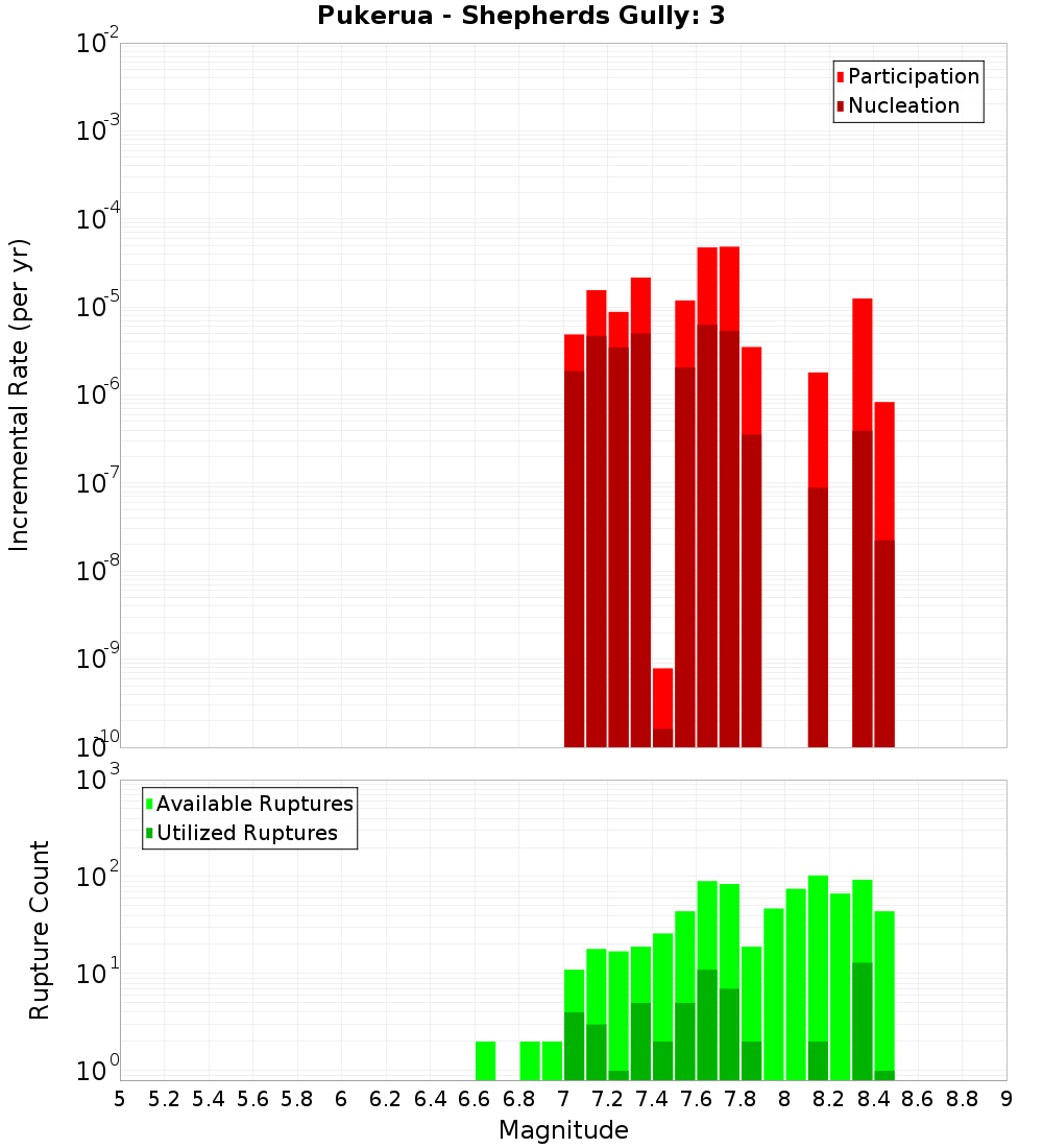 Incremental Plot