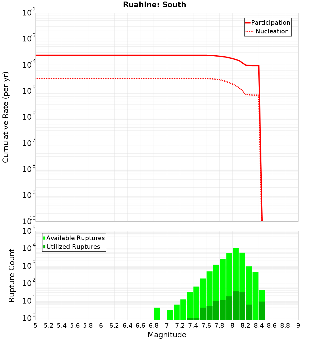 Cumulative Plot