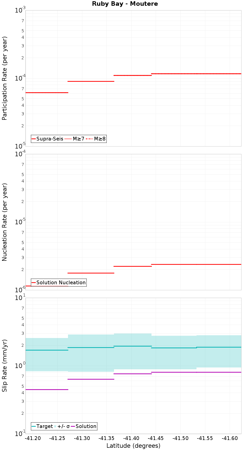 Along-strike plot