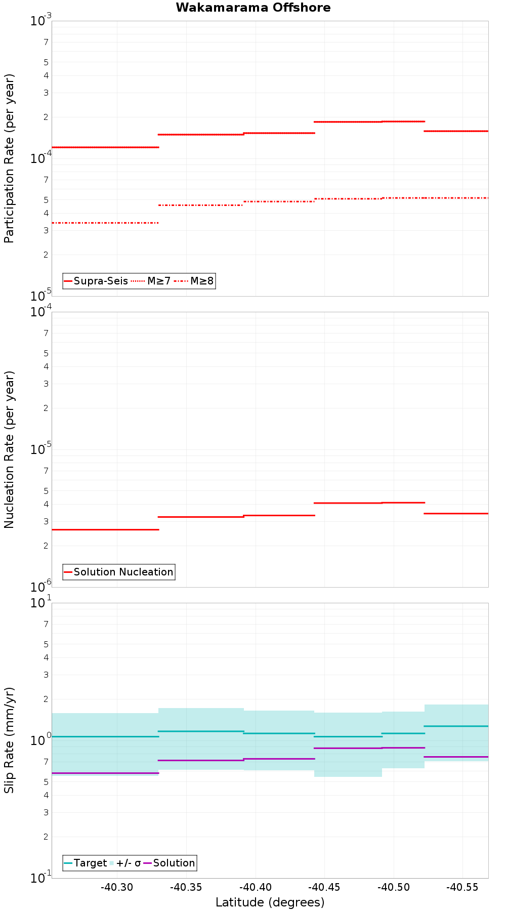 Along-strike plot