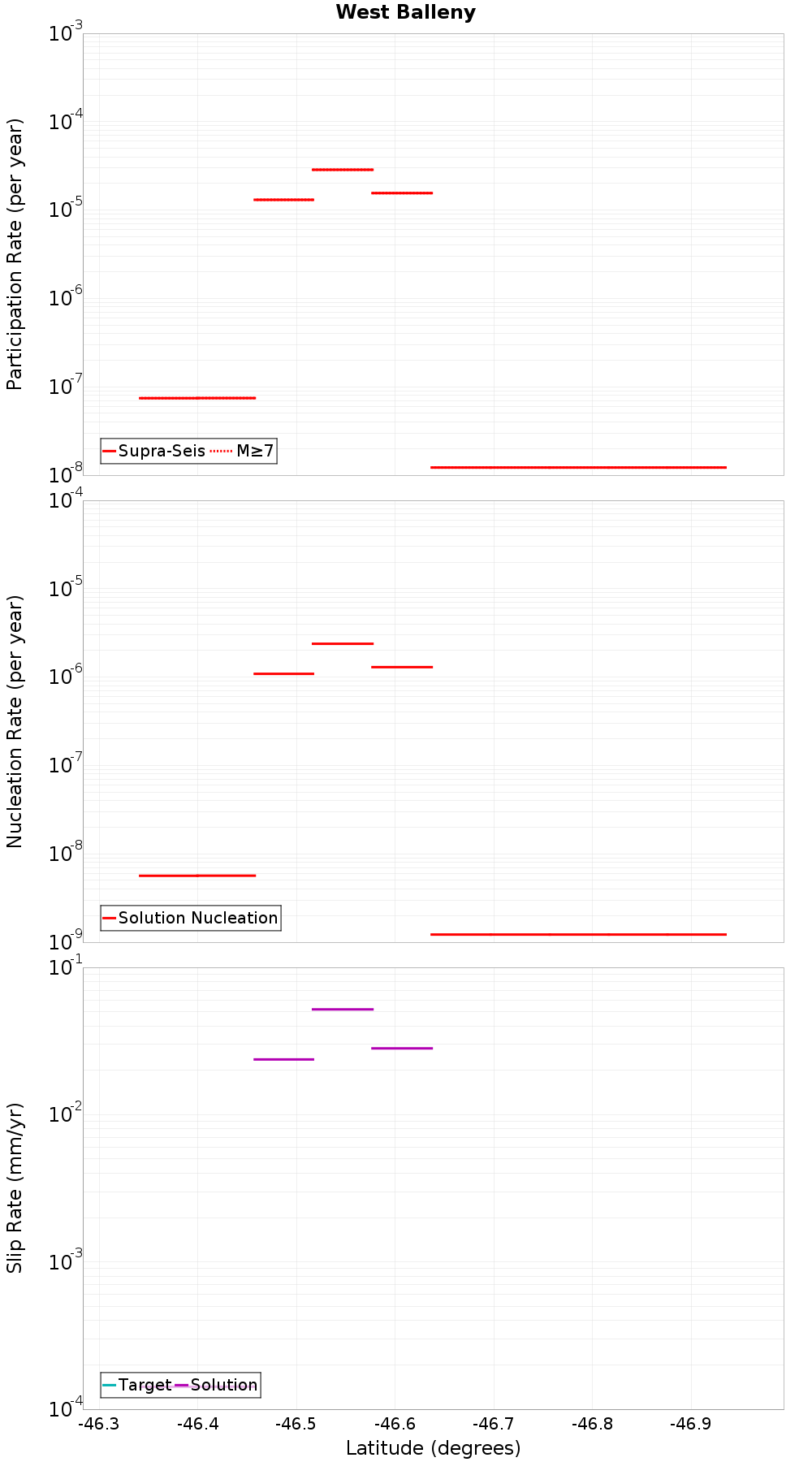 Along-strike plot