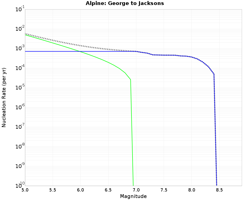 Alpine George to Jacksons cumulative nucleation 