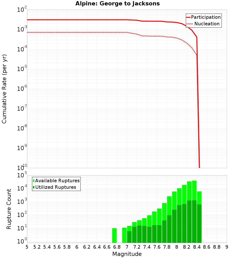 Cumulative Plot