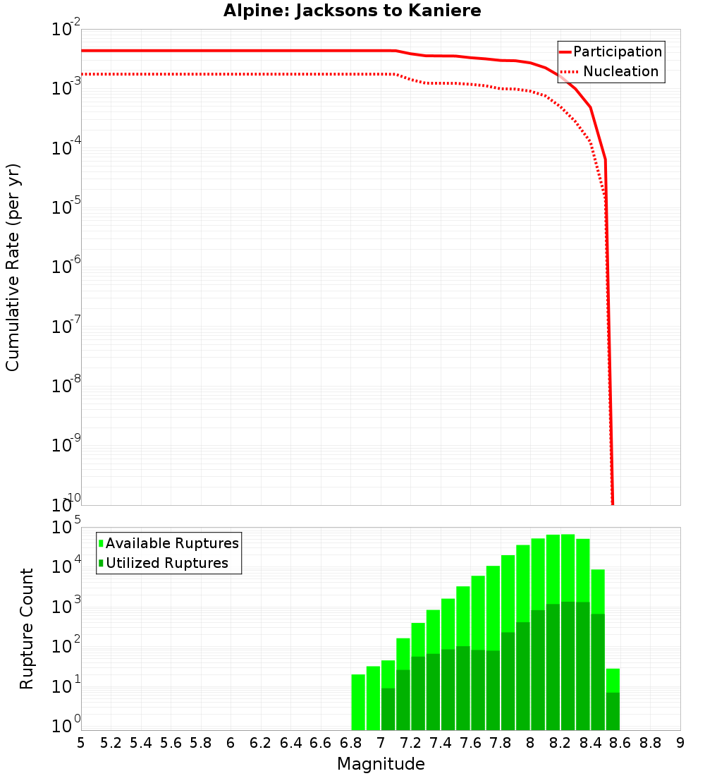 Cumulative Plot