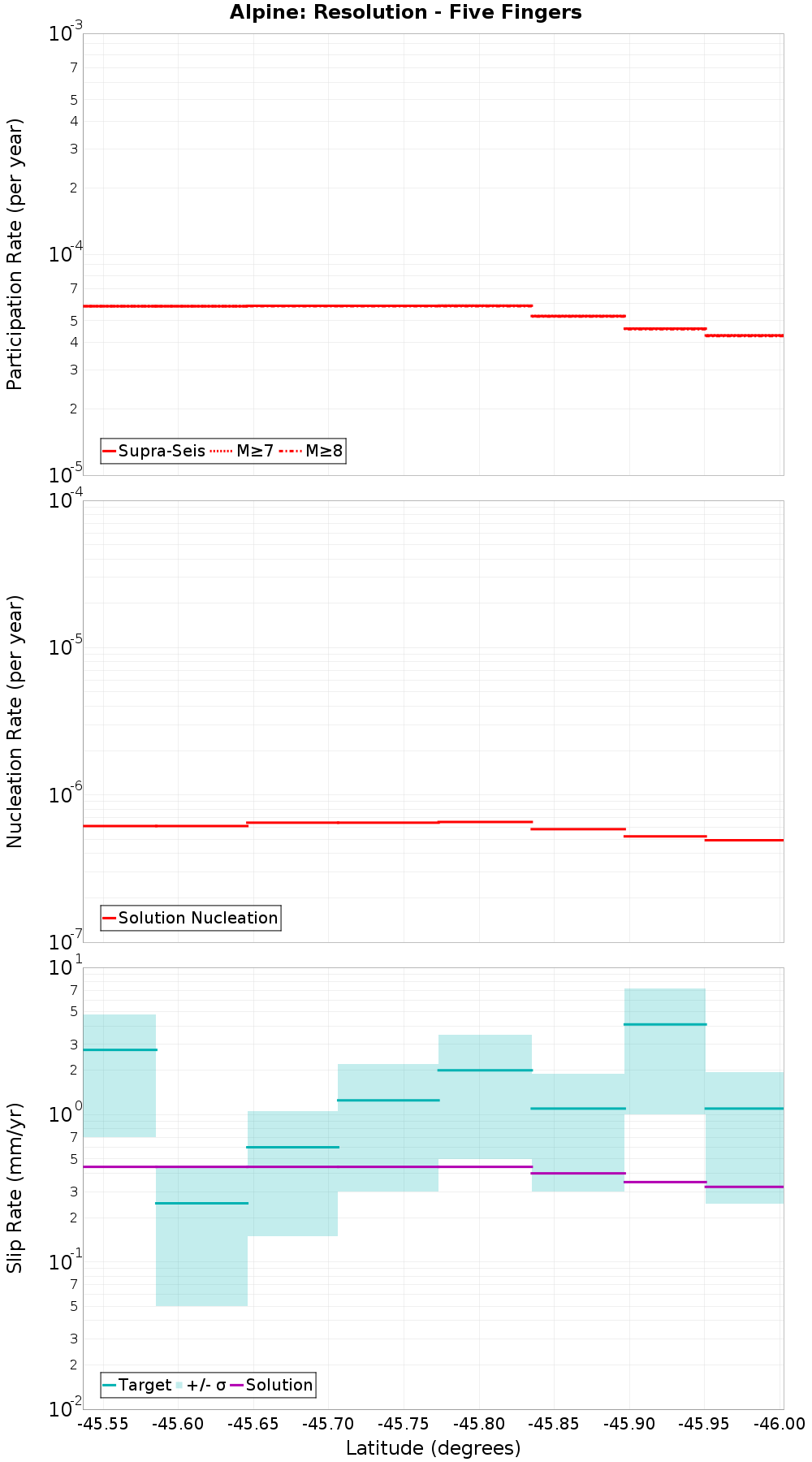 Along-strike plot
