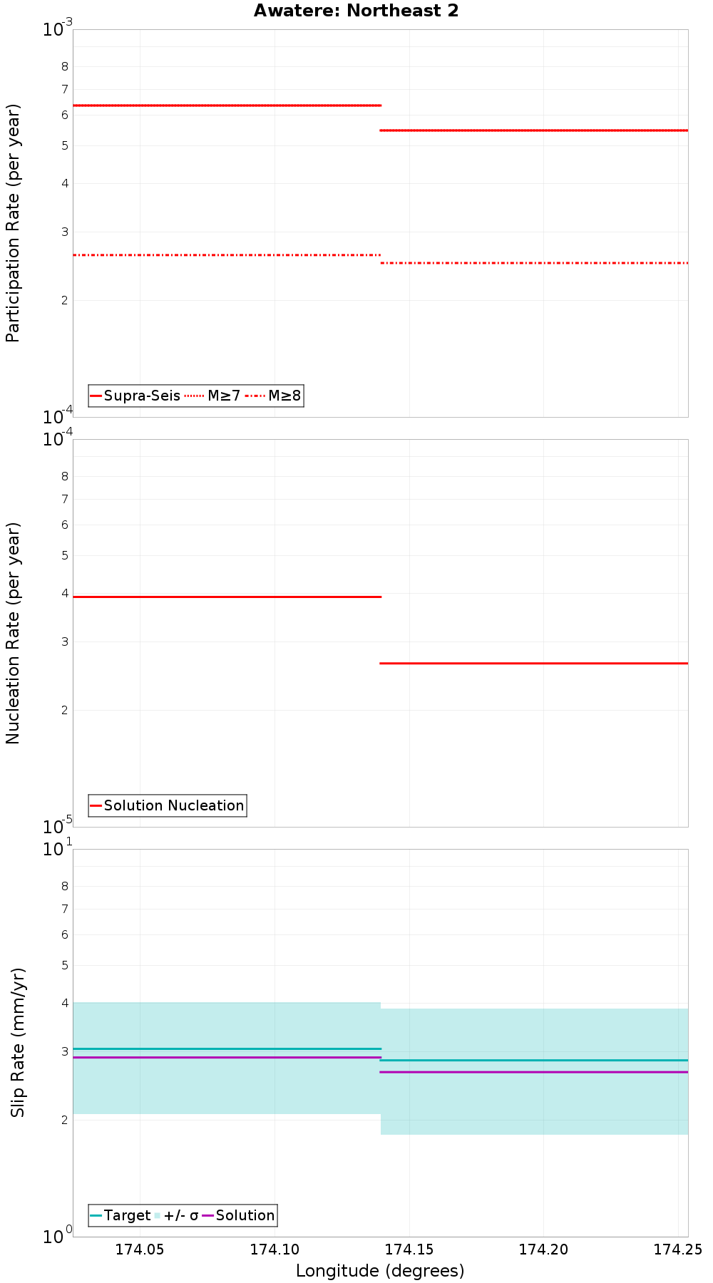 Along-strike plot