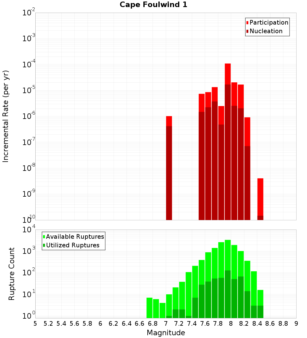 Incremental Plot