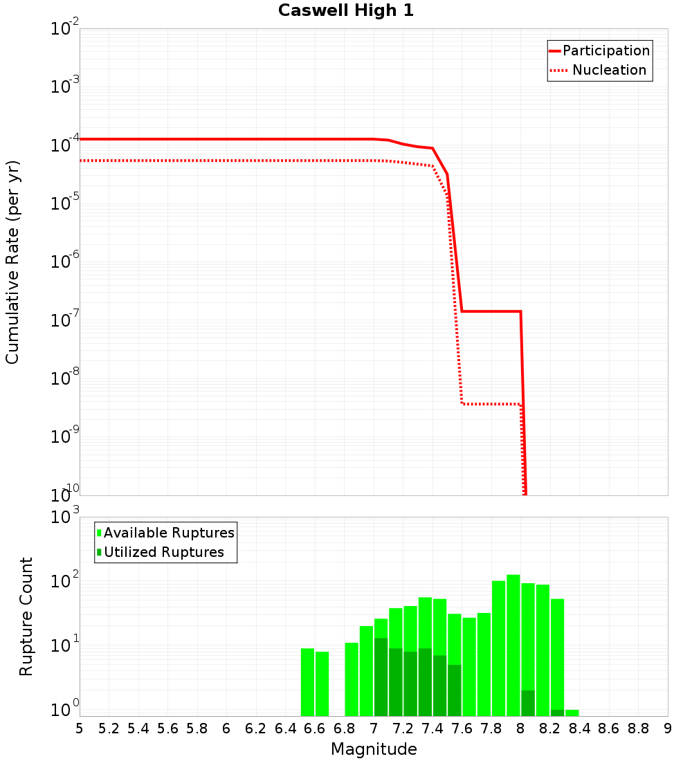 Cumulative Plot