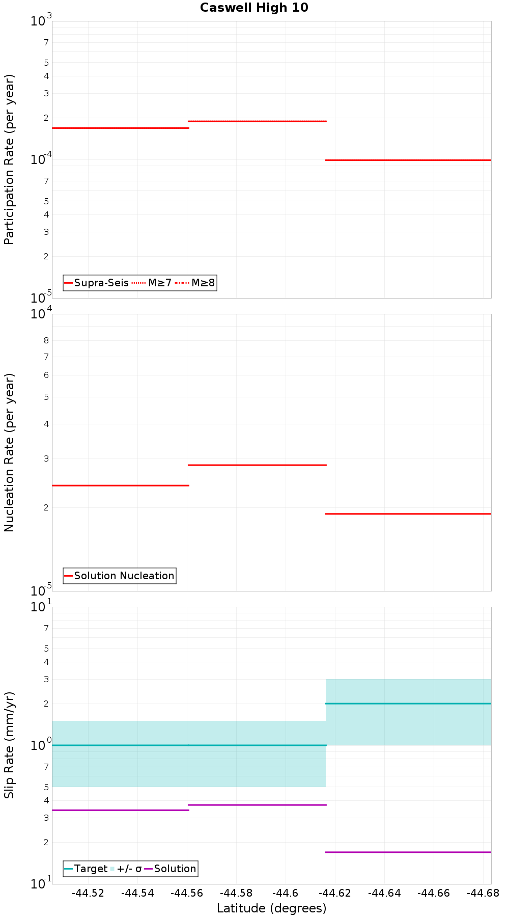 Along-strike plot