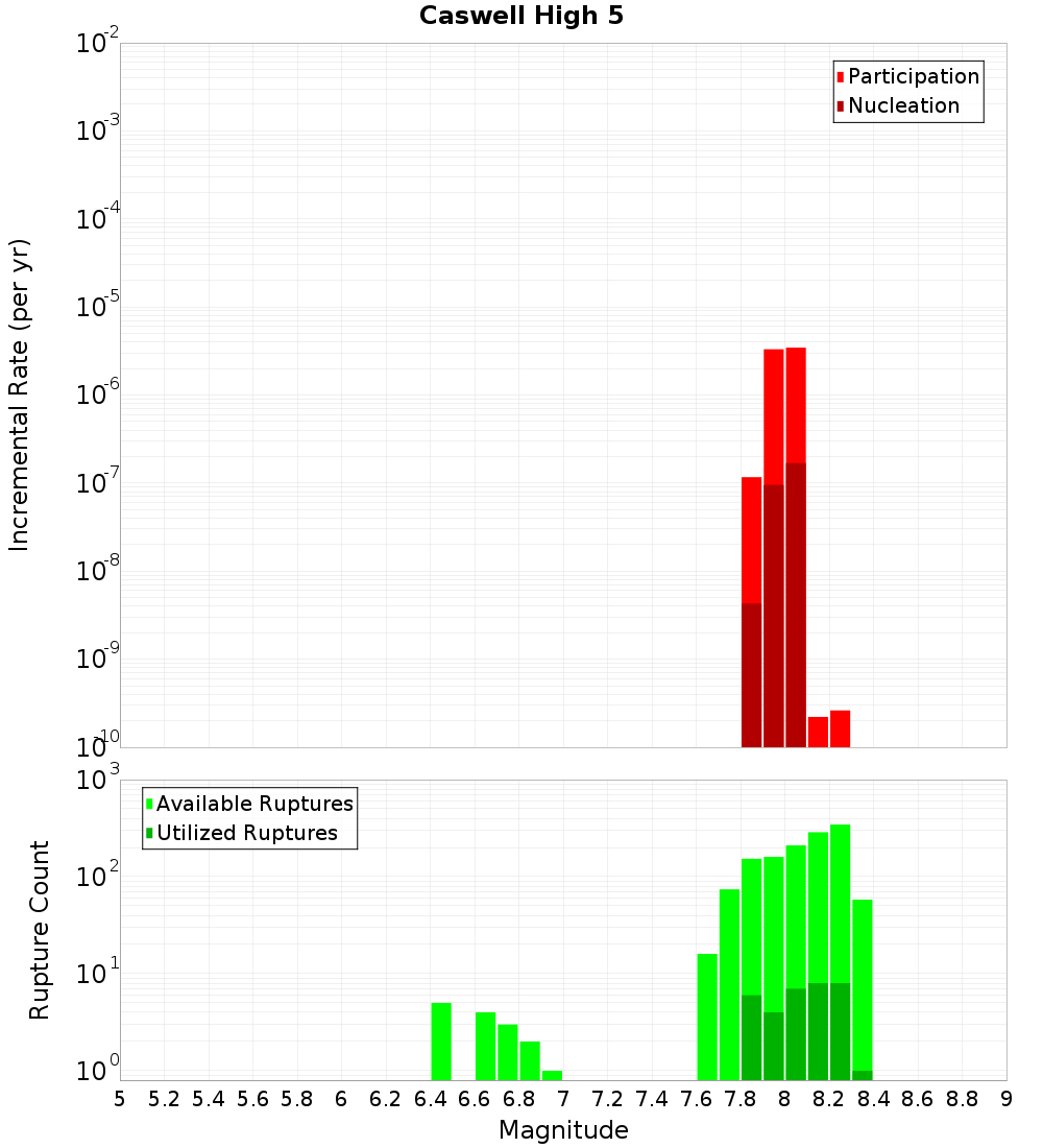 Incremental Plot