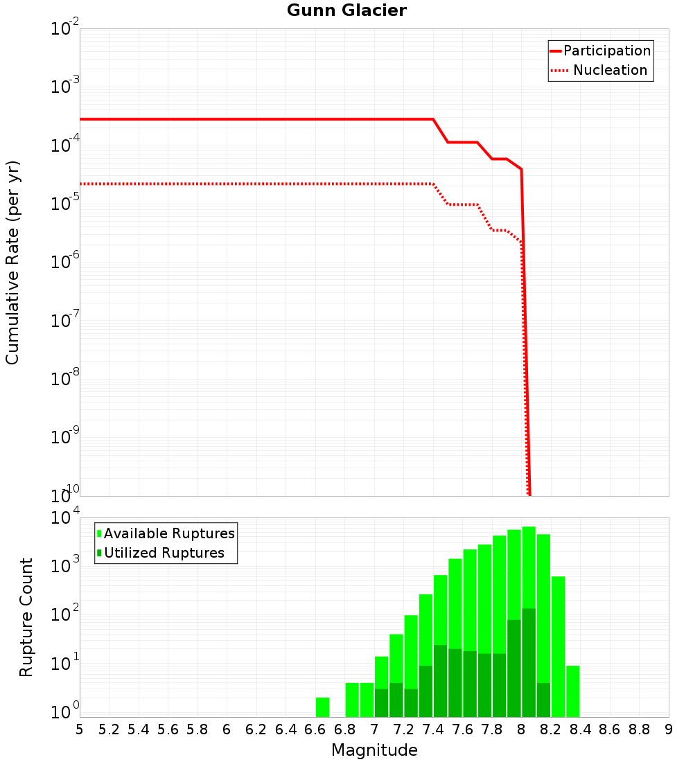 Cumulative Plot