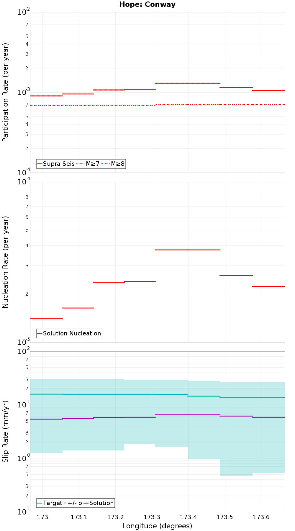 Along-strike plot