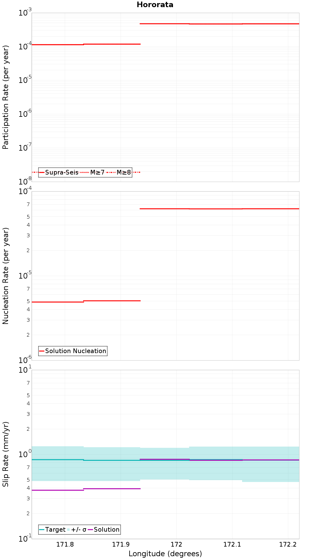 Along-strike plot