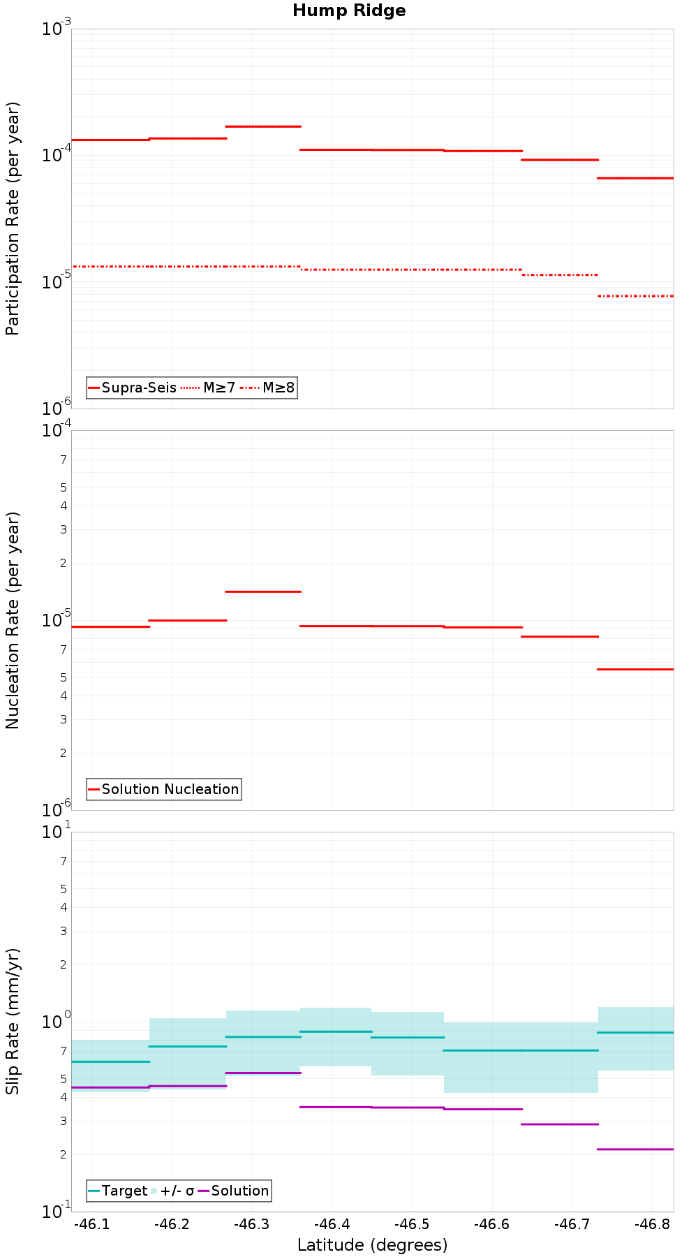 Along-strike plot