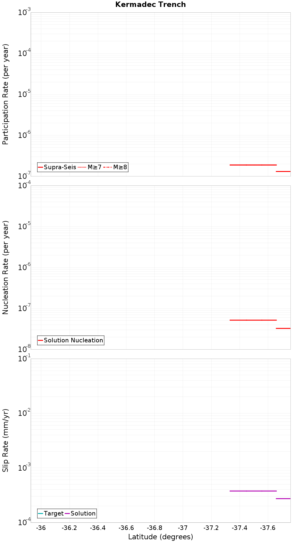Along-strike plot