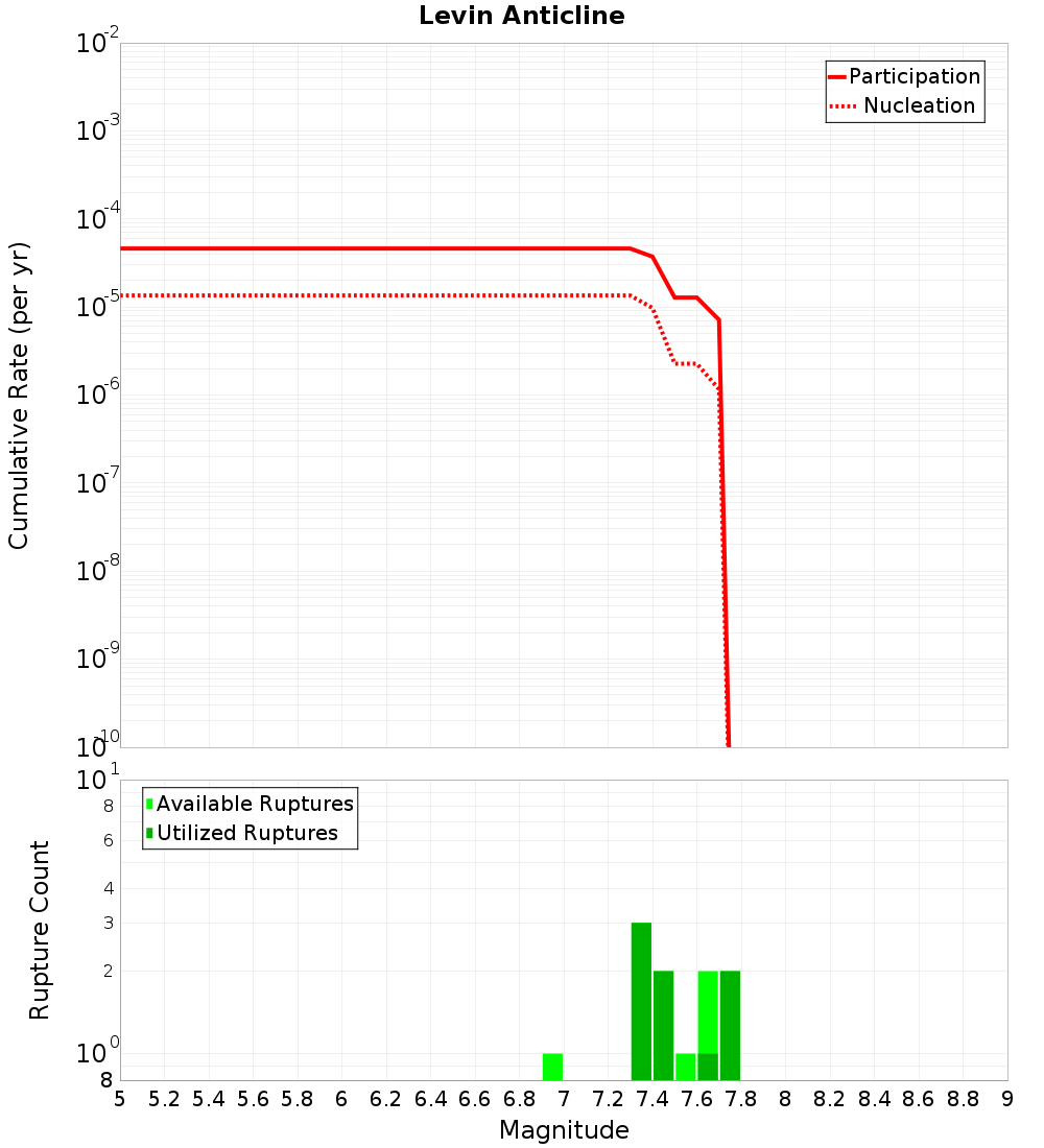 Cumulative Plot