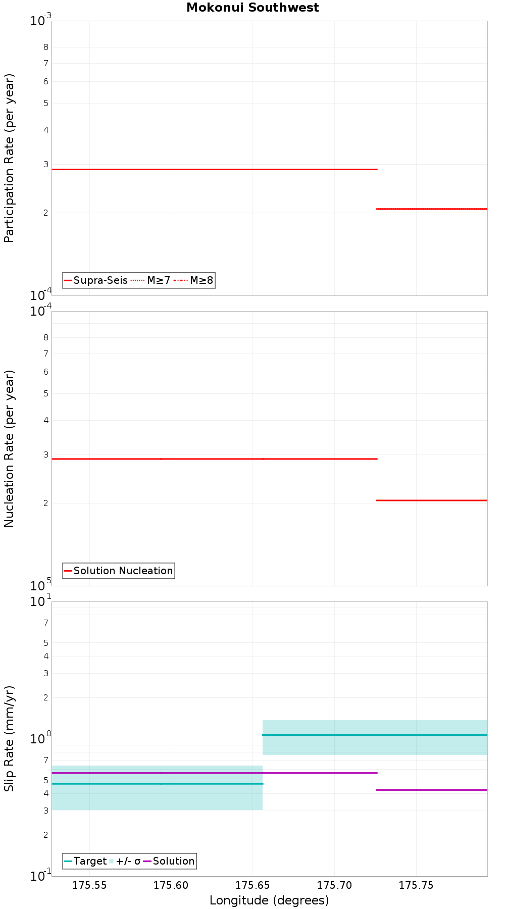 Along-strike plot