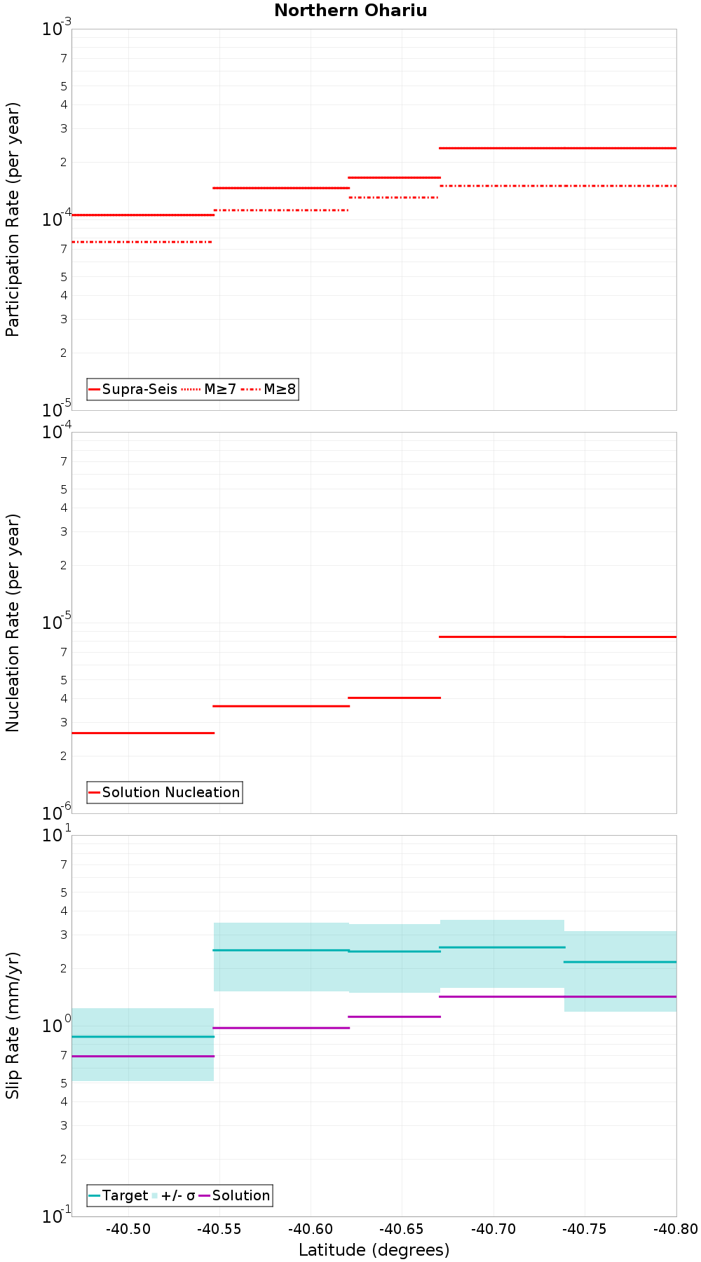Along-strike plot