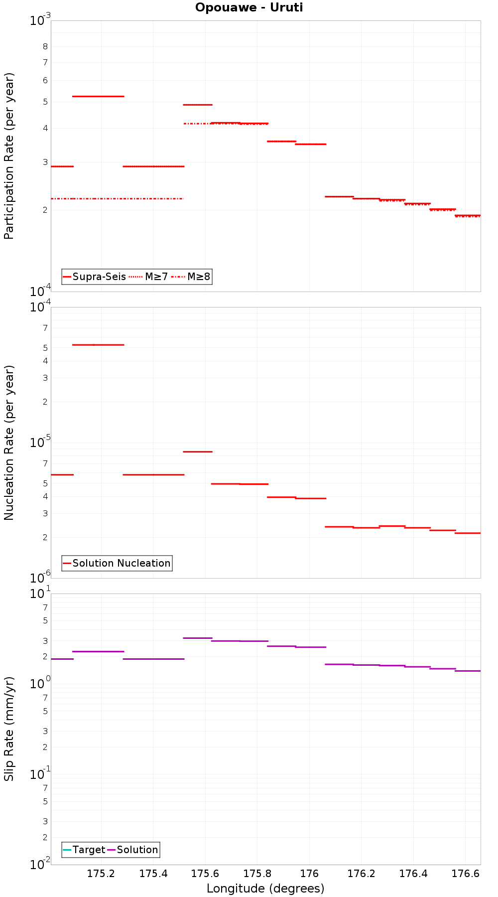 Along-strike plot
