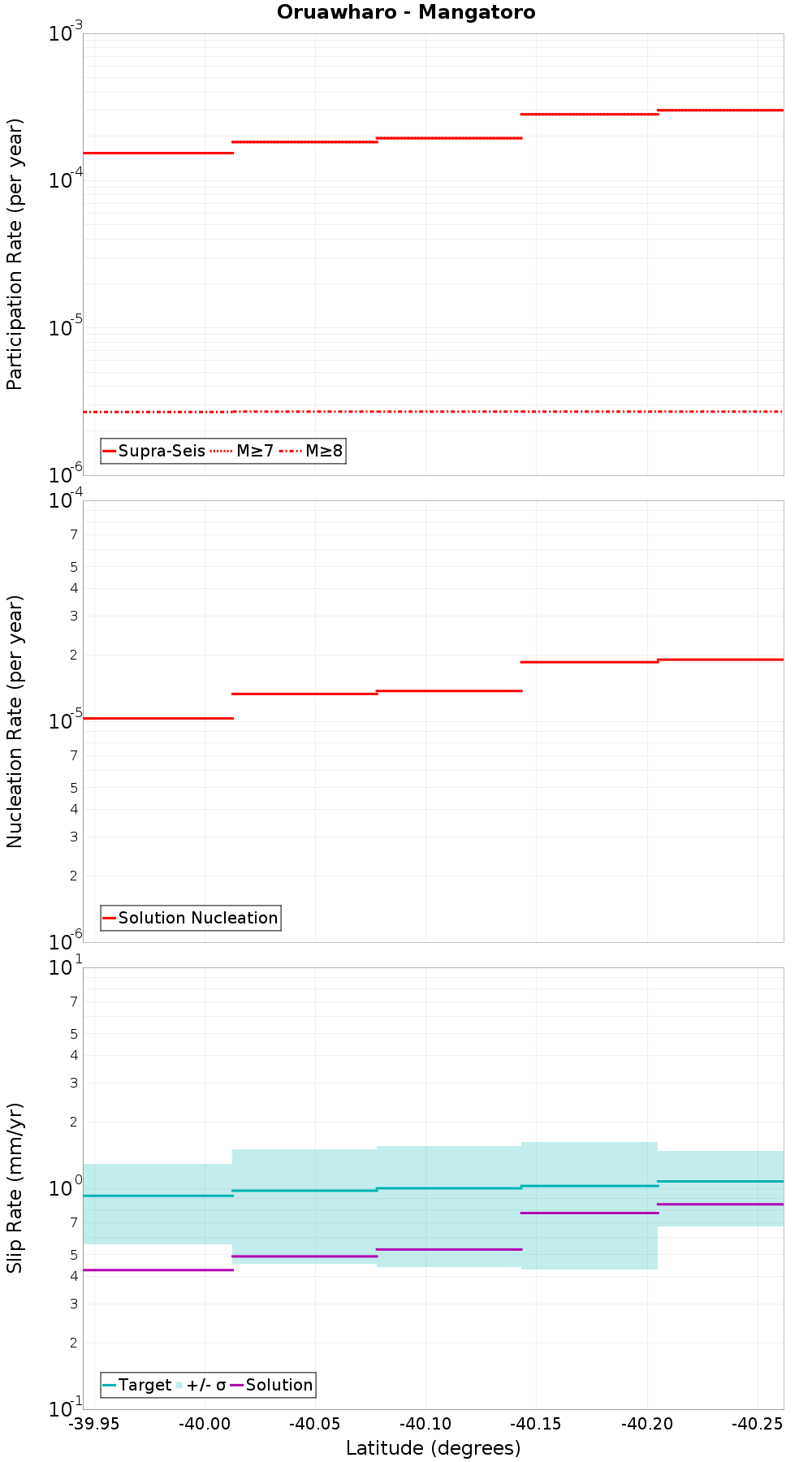 Along-strike plot