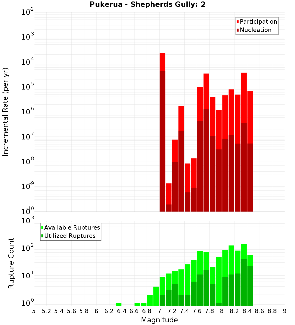 Incremental Plot