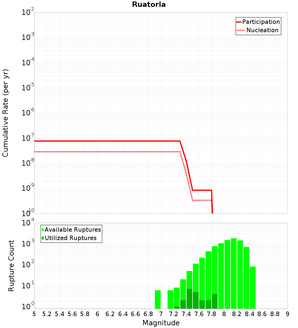 Cumulative Plot