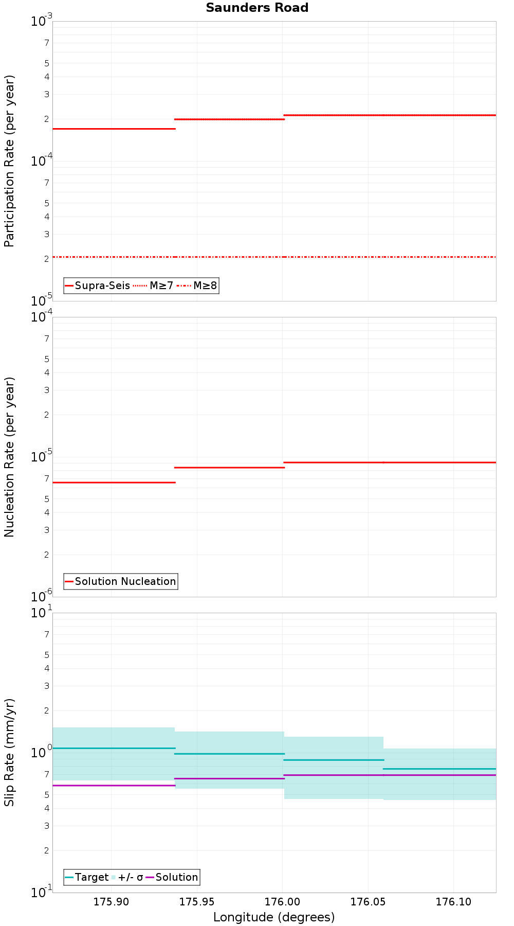 Along-strike plot