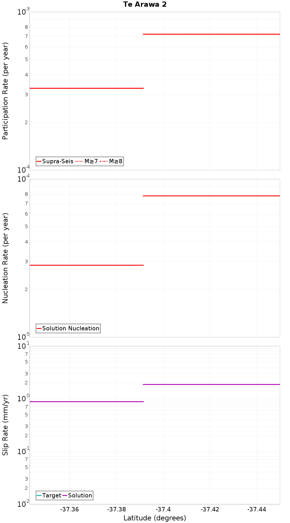 Along-strike plot