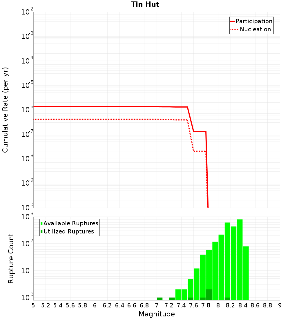 Cumulative Plot