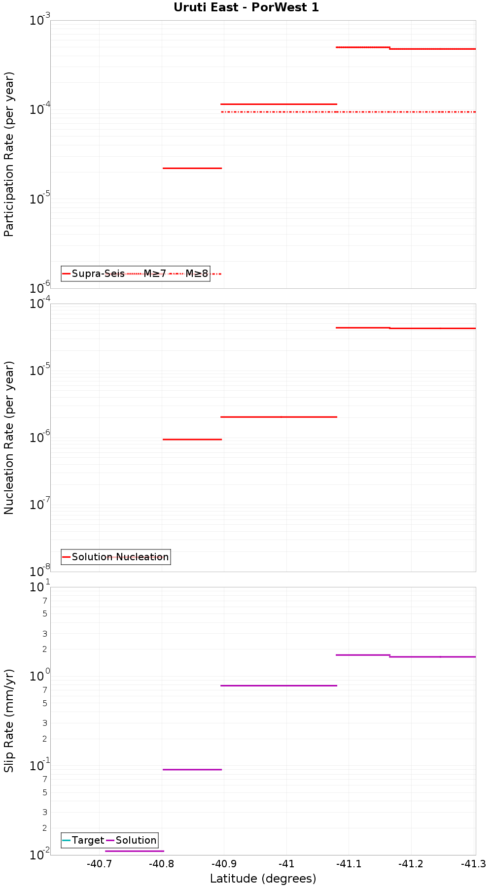 Along-strike plot