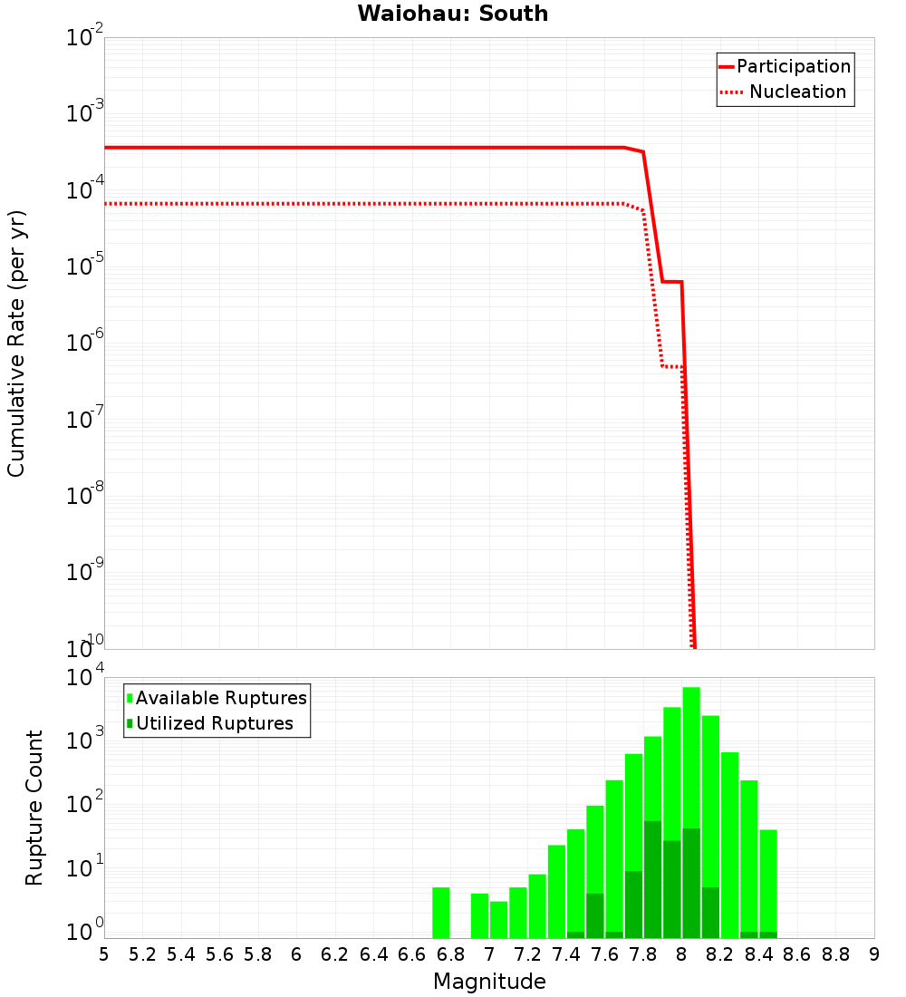 Cumulative Plot