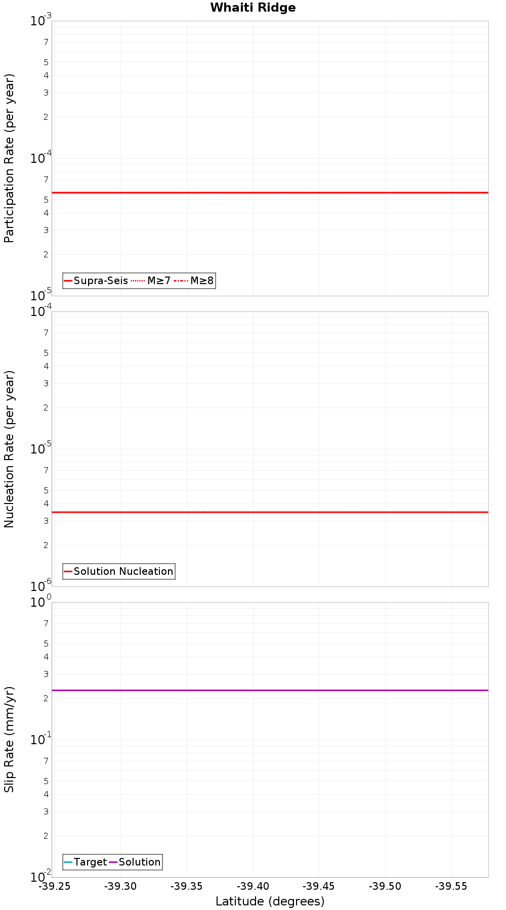 Along-strike plot
