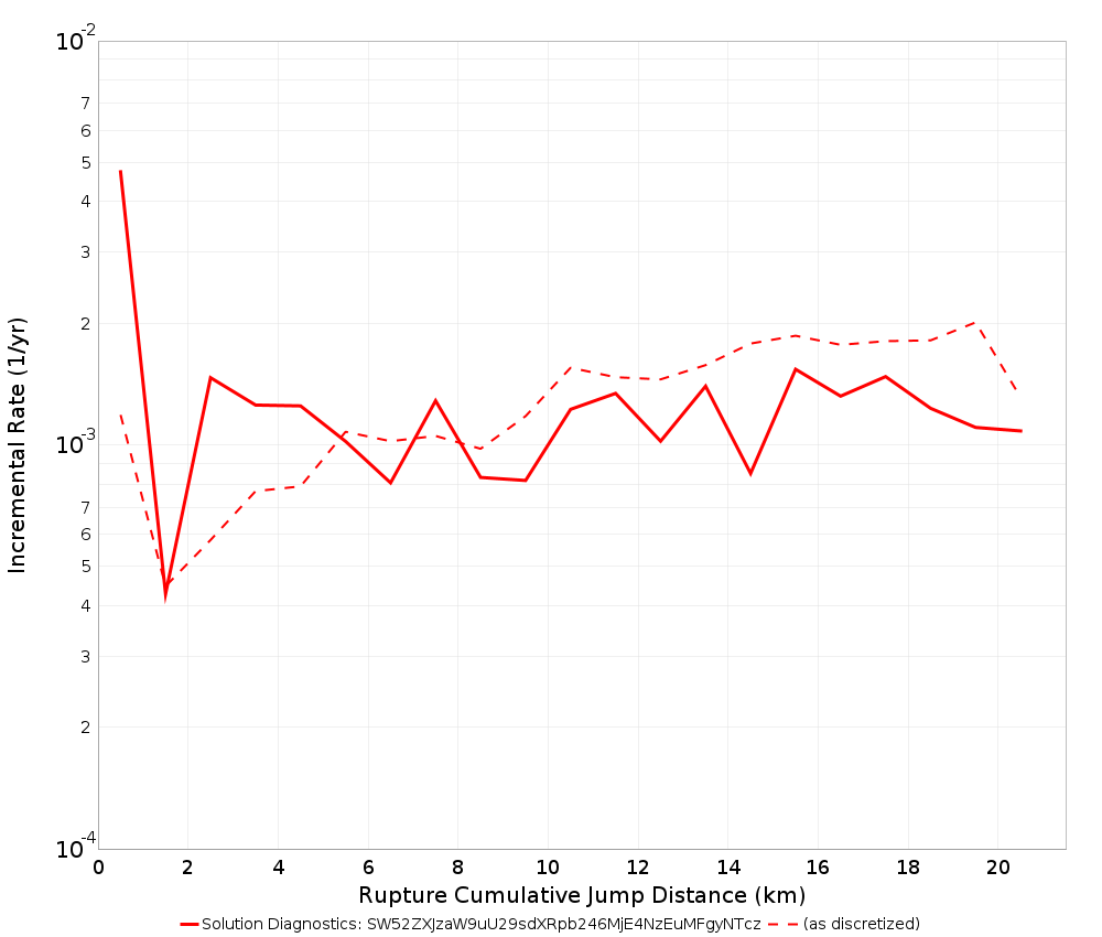 Cumulative Jump Dist Plot