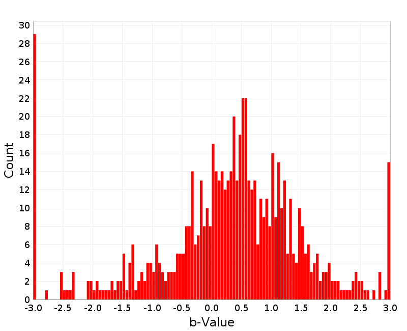 Histogram