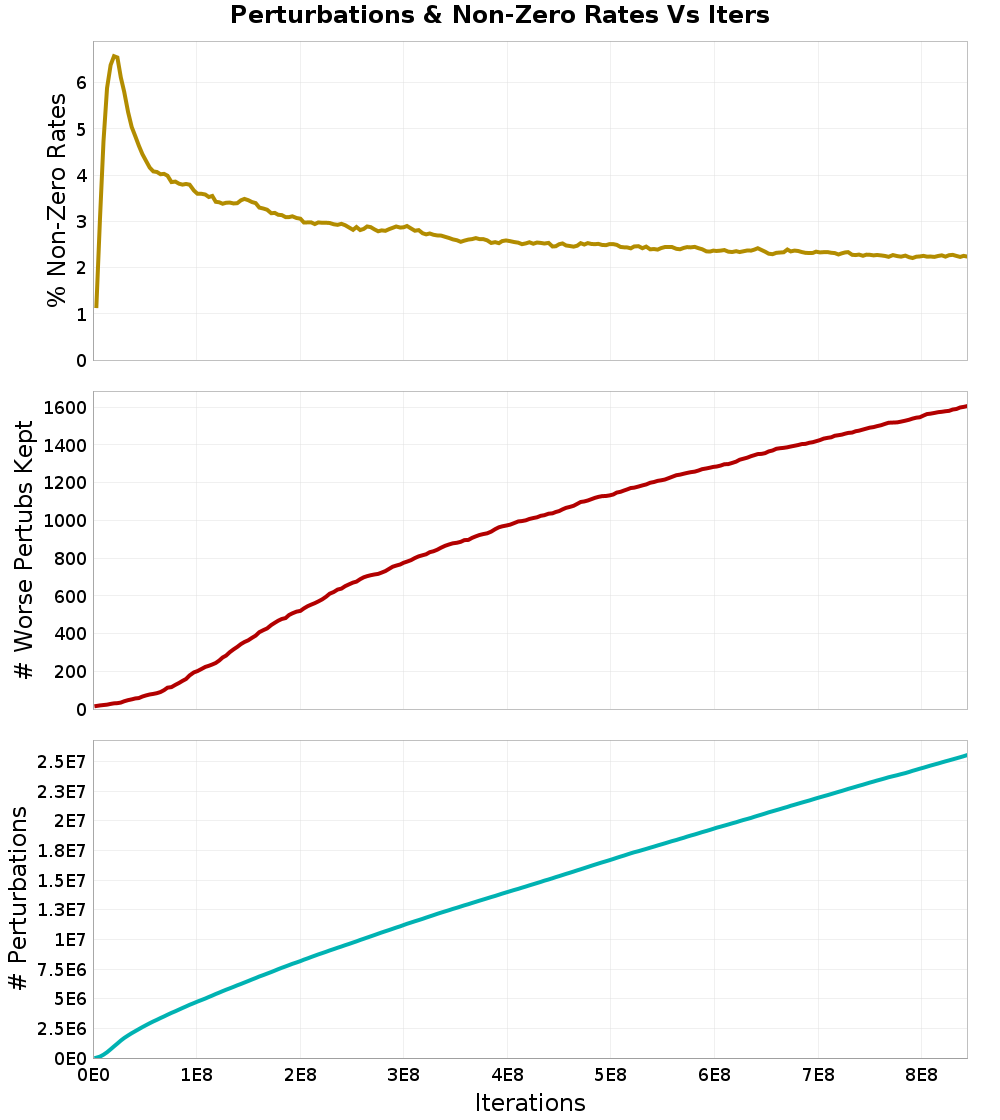 Perturbations